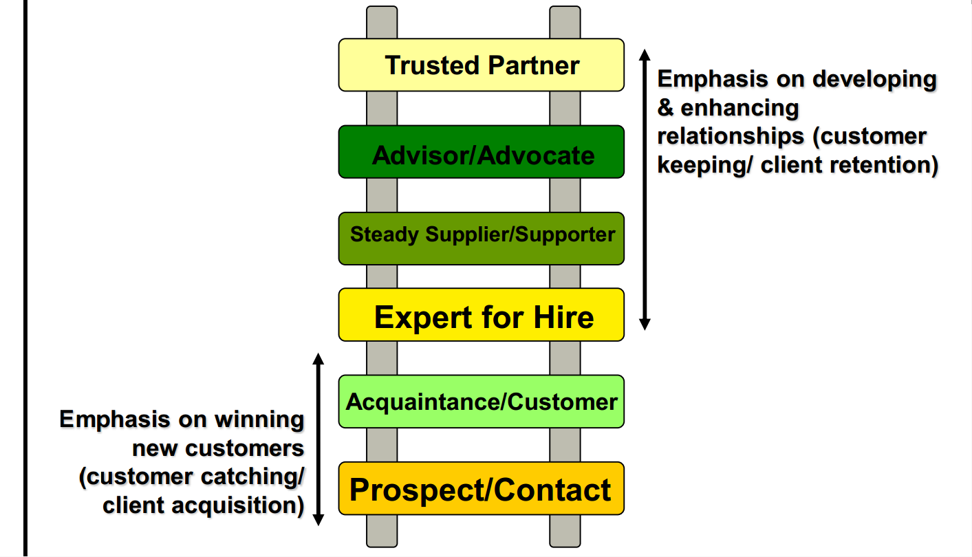 Relationship marketing Ladder. Laddering в маркетинге. Price emphasis. Реляционный маркетинг это.